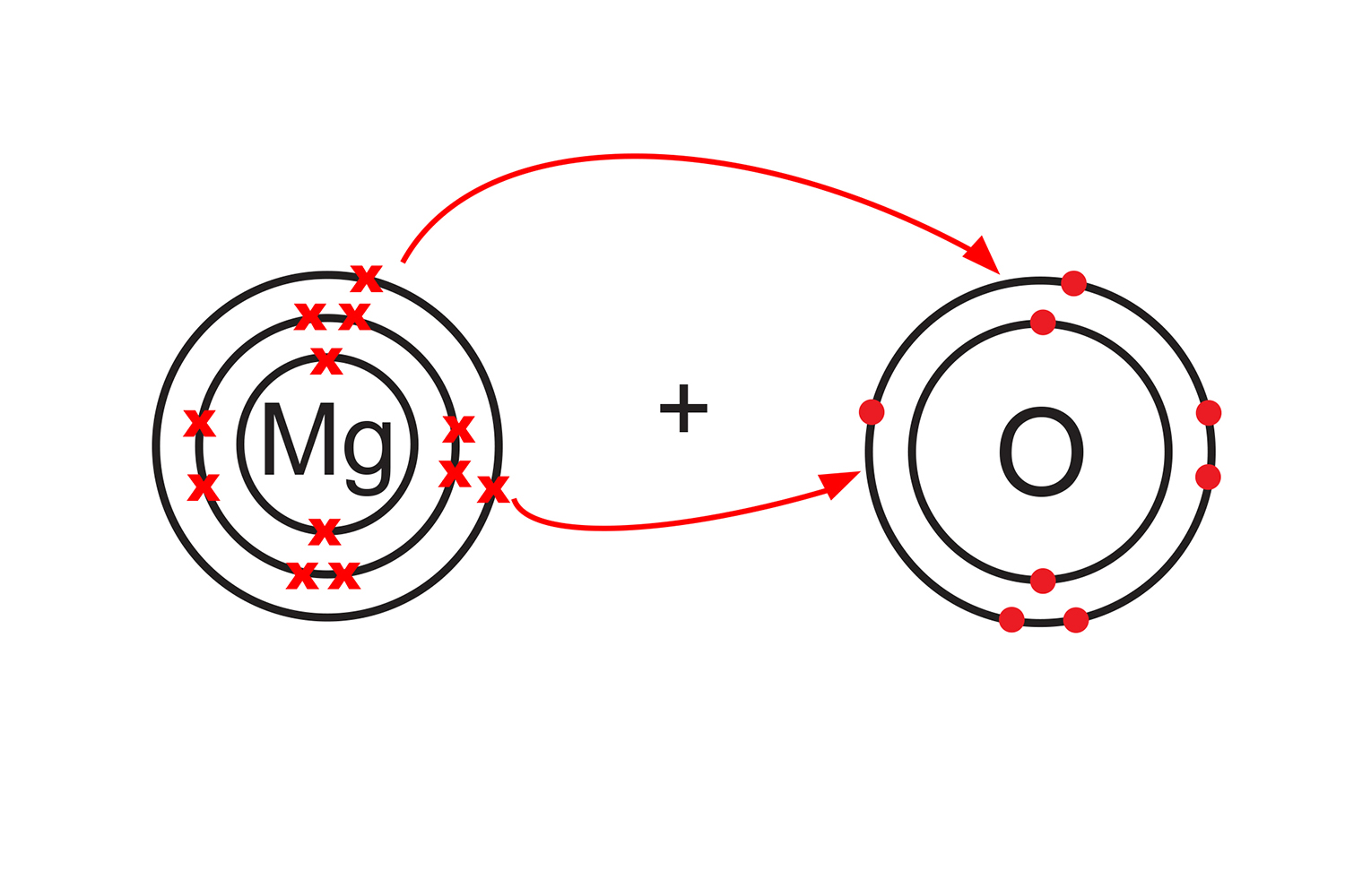 Similarly group 2 and 6 have the same valency of 2 meaning they are  likely to react. Magnesium (group 2) looses 2 valence electrons to oxygen (group 6) 